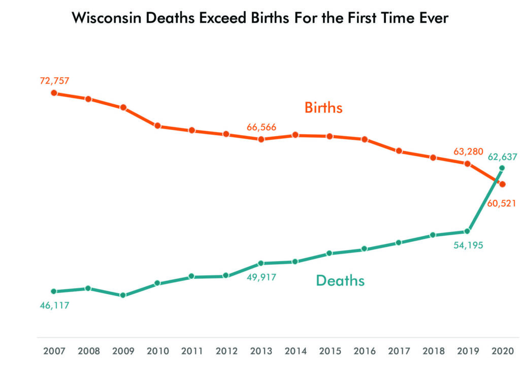 Wisconsin Deaths Exceeded Births in 2020 Forward Analytics